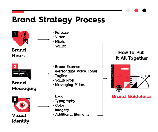 Brand Strategy